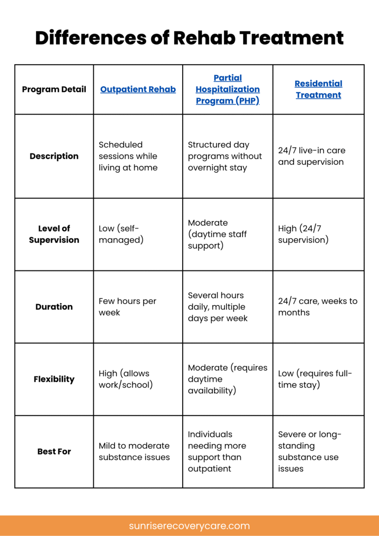 A table showing the differences of Rehab Treatment