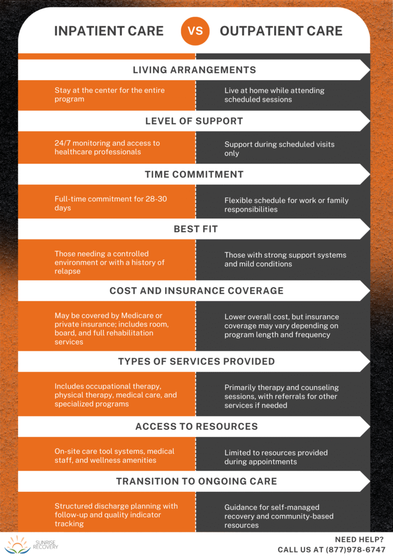 Infographic comparing inpatient rehab Indiana with outpatient care, covering support, cost, and best fit.